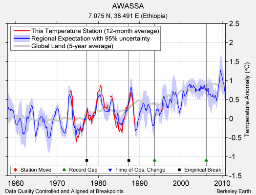 AWASSA comparison to regional expectation