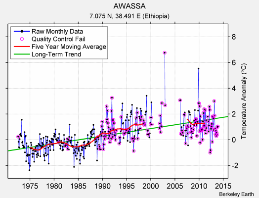 AWASSA Raw Mean Temperature