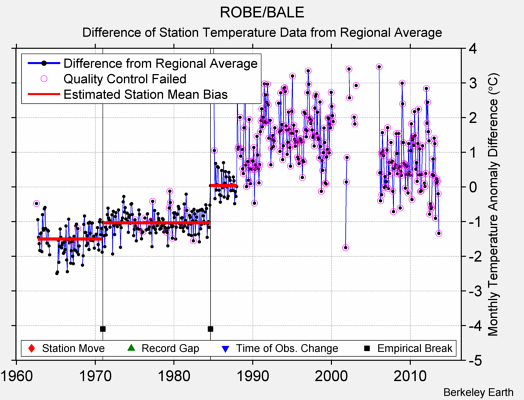 ROBE/BALE difference from regional expectation