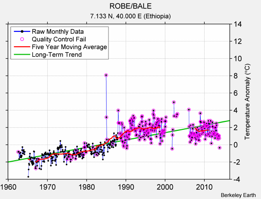 ROBE/BALE Raw Mean Temperature