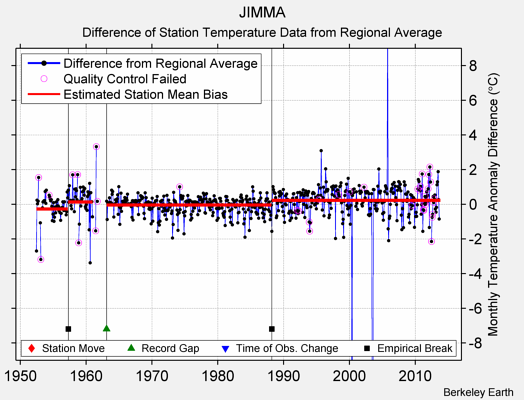 JIMMA difference from regional expectation