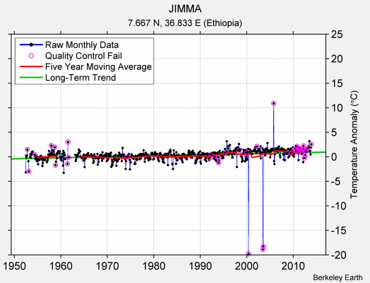 JIMMA Raw Mean Temperature