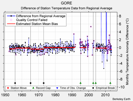 GORE difference from regional expectation