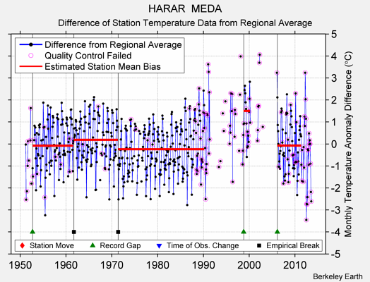 HARAR  MEDA difference from regional expectation