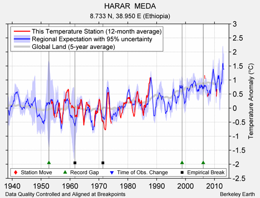 HARAR  MEDA comparison to regional expectation