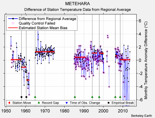 METEHARA difference from regional expectation