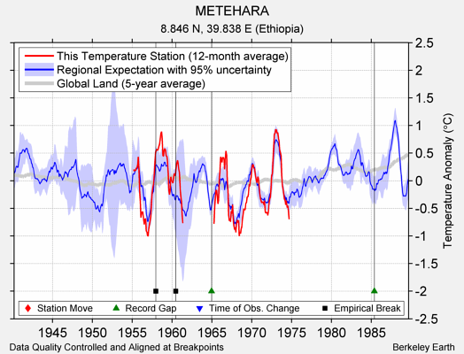 METEHARA comparison to regional expectation