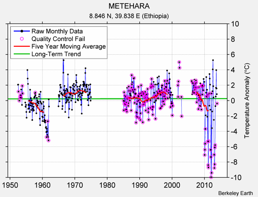 METEHARA Raw Mean Temperature