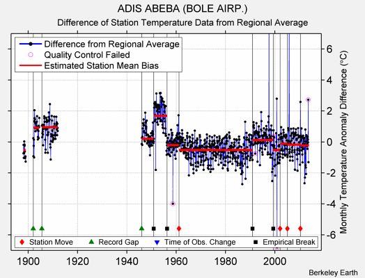 ADIS ABEBA (BOLE AIRP.) difference from regional expectation