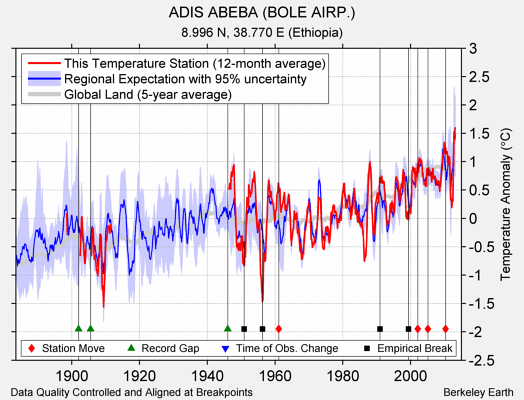 ADIS ABEBA (BOLE AIRP.) comparison to regional expectation