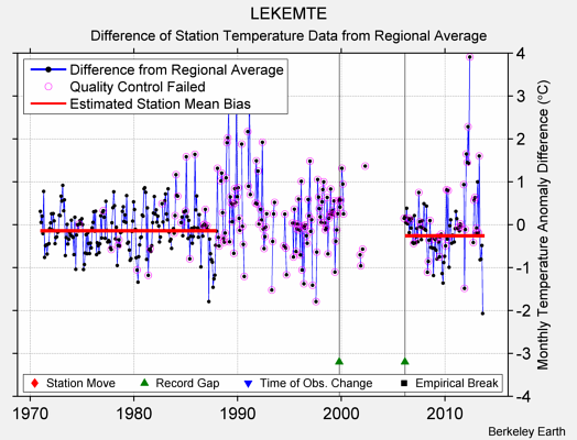 LEKEMTE difference from regional expectation