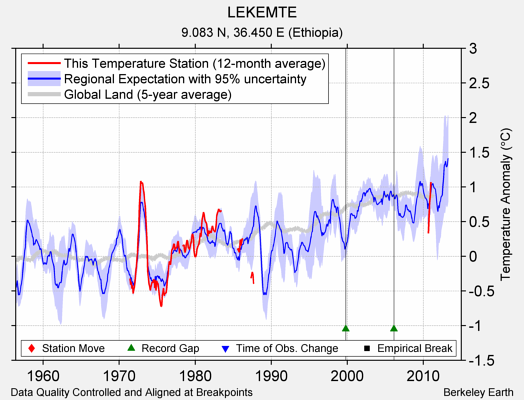 LEKEMTE comparison to regional expectation