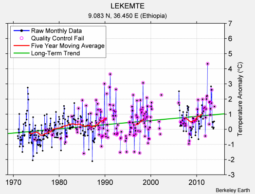 LEKEMTE Raw Mean Temperature