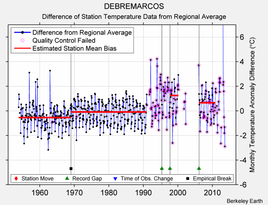 DEBREMARCOS difference from regional expectation