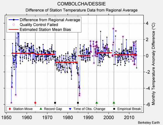 COMBOLCHA/DESSIE difference from regional expectation