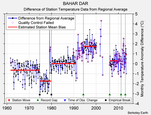BAHAR DAR difference from regional expectation