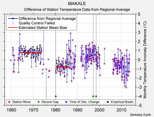 MAKALE difference from regional expectation