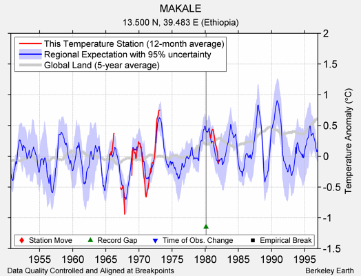 MAKALE comparison to regional expectation