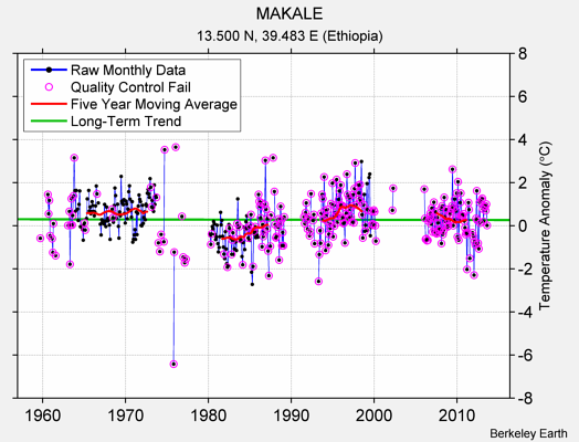 MAKALE Raw Mean Temperature