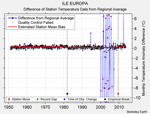 ILE EUROPA difference from regional expectation