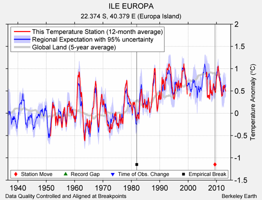 ILE EUROPA comparison to regional expectation