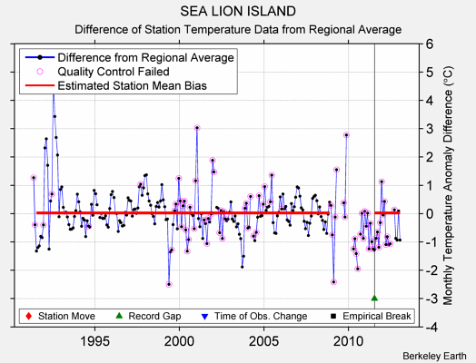 SEA LION ISLAND difference from regional expectation