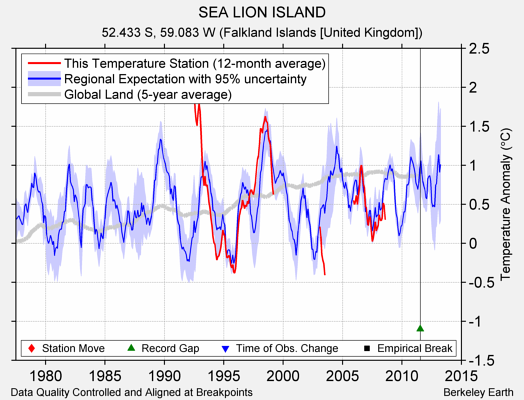 SEA LION ISLAND comparison to regional expectation