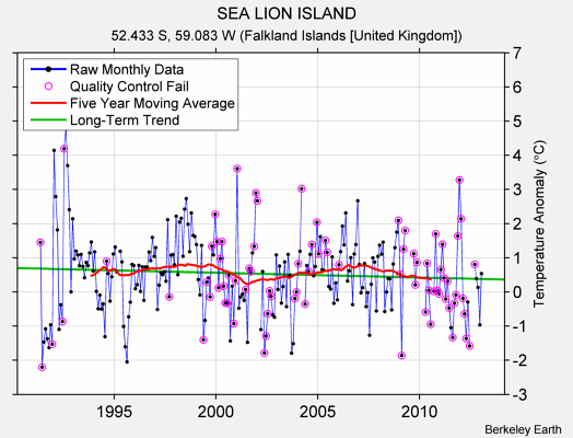 SEA LION ISLAND Raw Mean Temperature