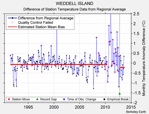 WEDDELL ISLAND difference from regional expectation