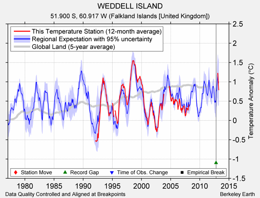 WEDDELL ISLAND comparison to regional expectation