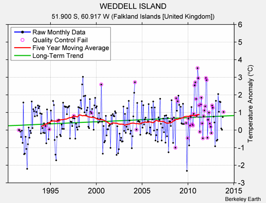 WEDDELL ISLAND Raw Mean Temperature