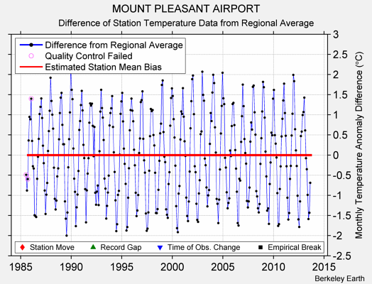 MOUNT PLEASANT AIRPORT difference from regional expectation