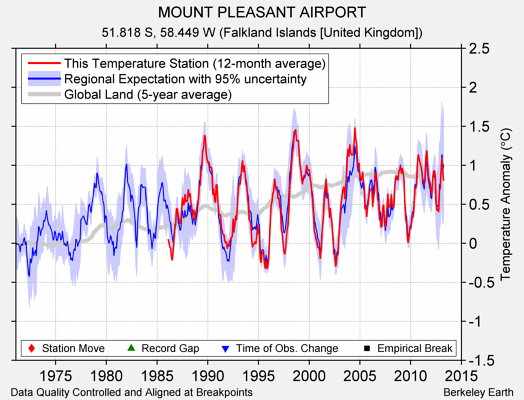 MOUNT PLEASANT AIRPORT comparison to regional expectation