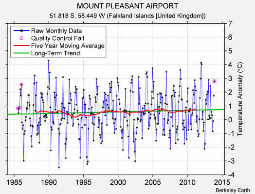 MOUNT PLEASANT AIRPORT Raw Mean Temperature