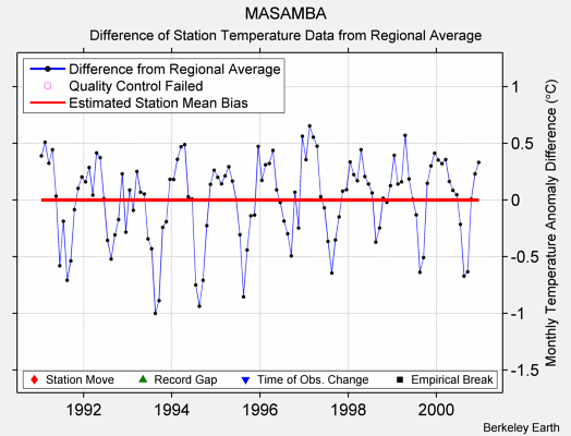 MASAMBA difference from regional expectation