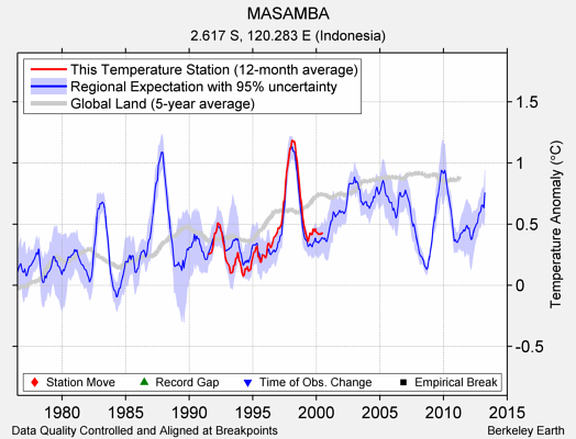 MASAMBA comparison to regional expectation