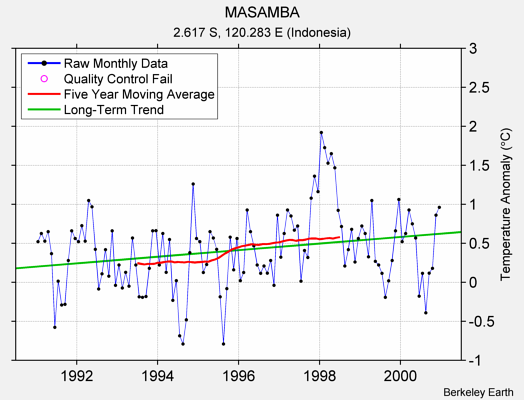 MASAMBA Raw Mean Temperature