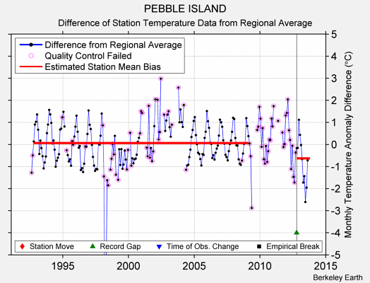 PEBBLE ISLAND difference from regional expectation