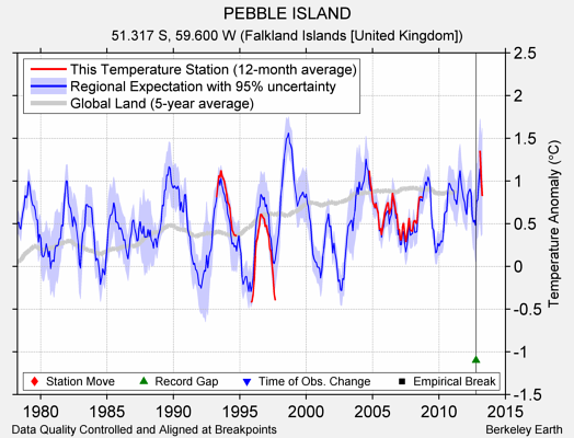 PEBBLE ISLAND comparison to regional expectation