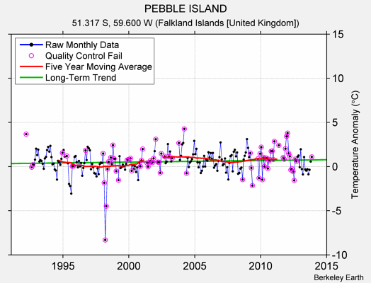 PEBBLE ISLAND Raw Mean Temperature