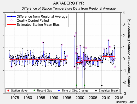 AKRABERG FYR difference from regional expectation
