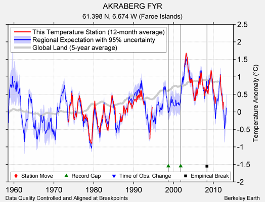 AKRABERG FYR comparison to regional expectation