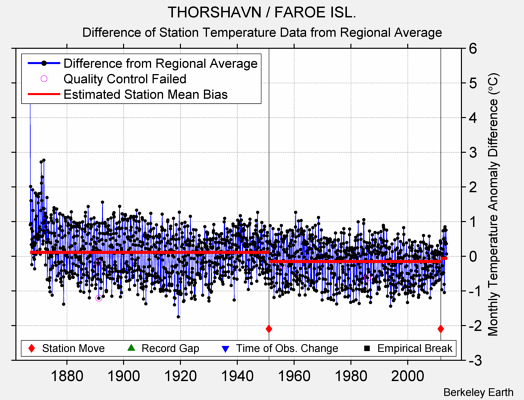 THORSHAVN / FAROE ISL. difference from regional expectation
