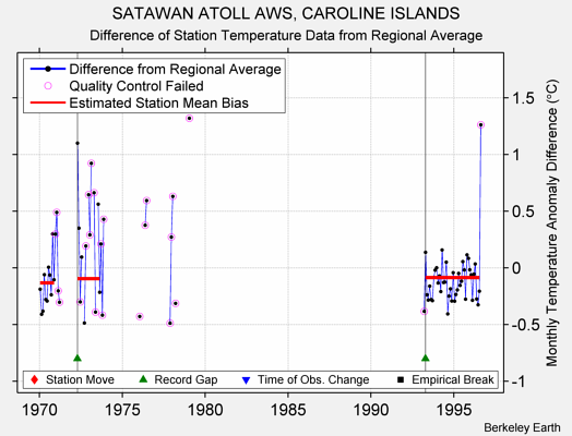 SATAWAN ATOLL AWS, CAROLINE ISLANDS difference from regional expectation