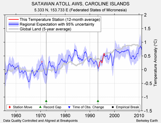 SATAWAN ATOLL AWS, CAROLINE ISLANDS comparison to regional expectation