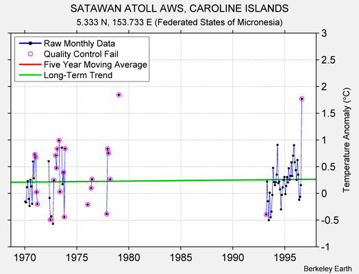 SATAWAN ATOLL AWS, CAROLINE ISLANDS Raw Mean Temperature