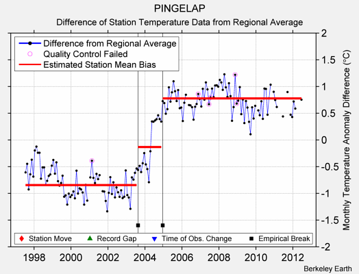 PINGELAP difference from regional expectation