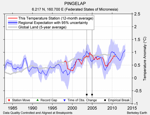 PINGELAP comparison to regional expectation