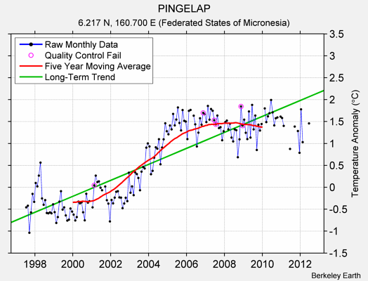 PINGELAP Raw Mean Temperature