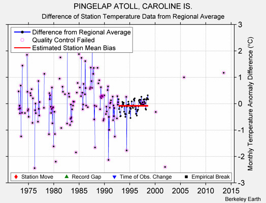 PINGELAP ATOLL, CAROLINE IS. difference from regional expectation